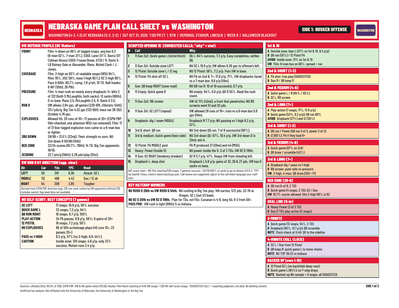 Call sheet side 1: Husker offense