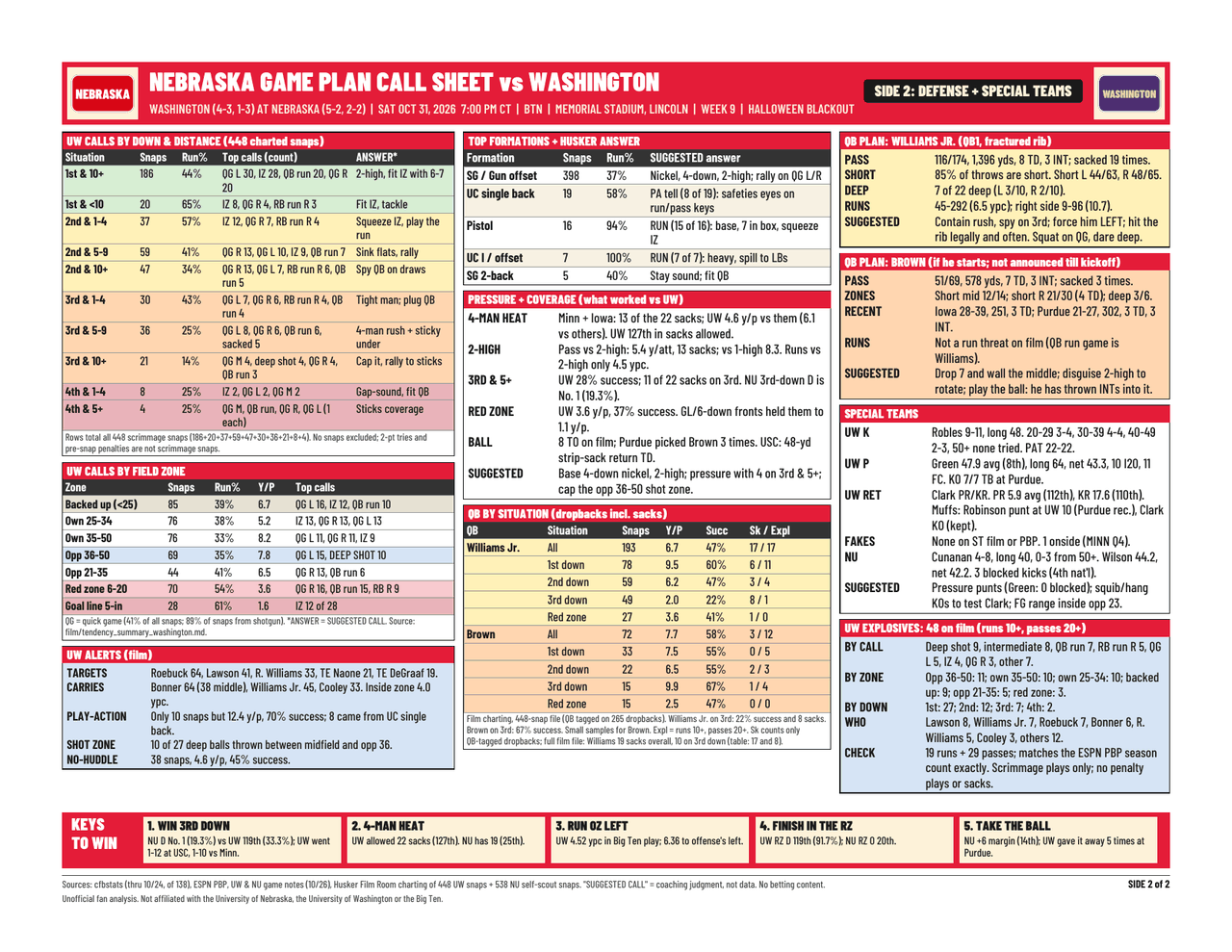 Call sheet side 2: Defense + special teams