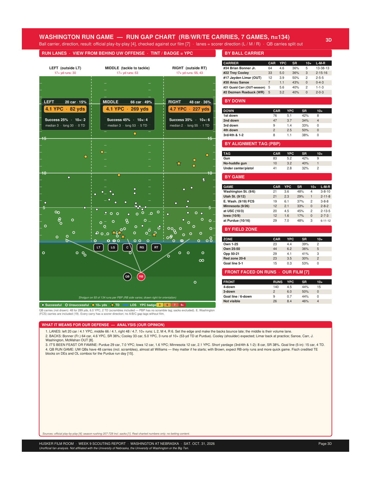 Washington run game: run gap chart (RB/WR/TE carries, 7 games)