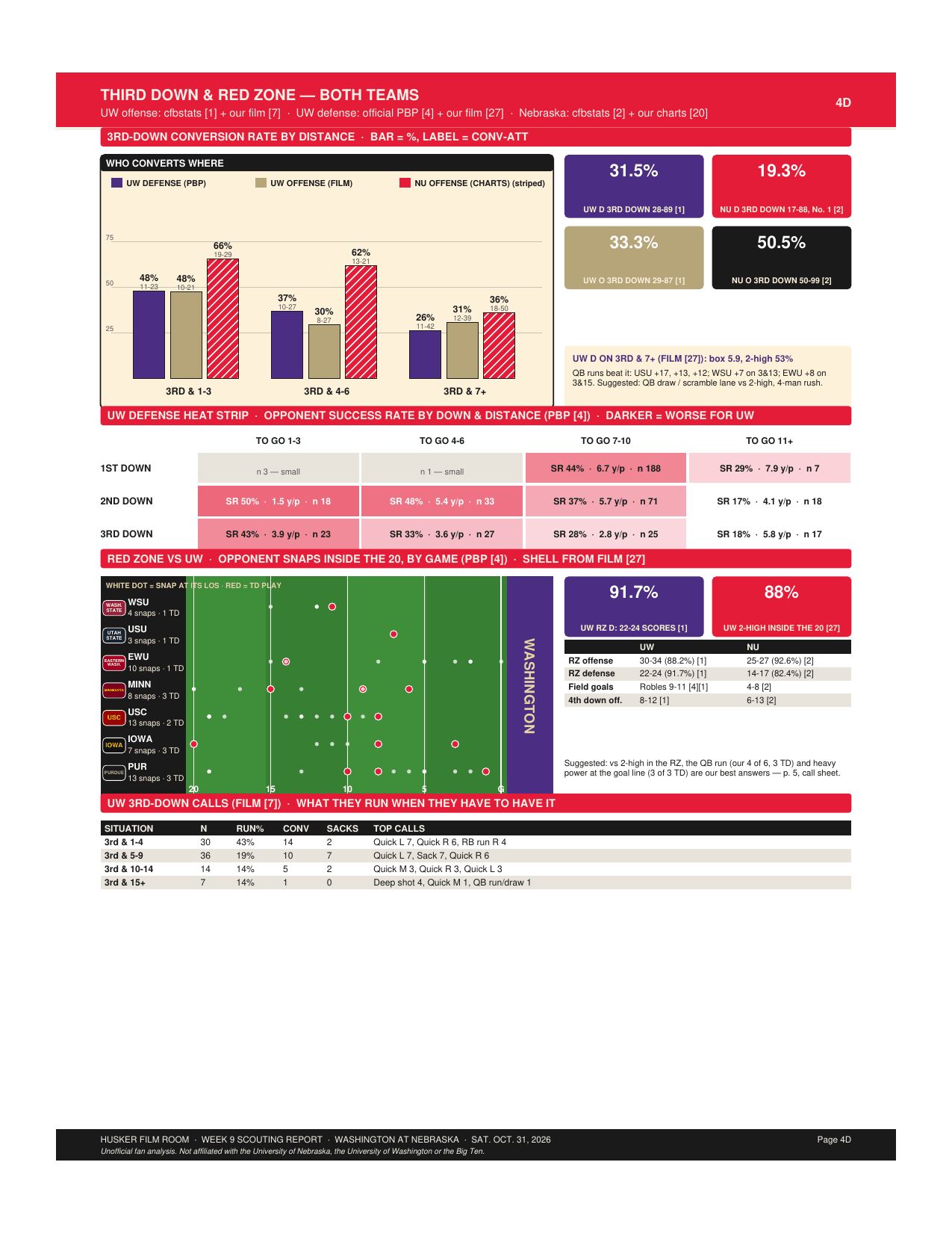 Third down and red zone: both teams