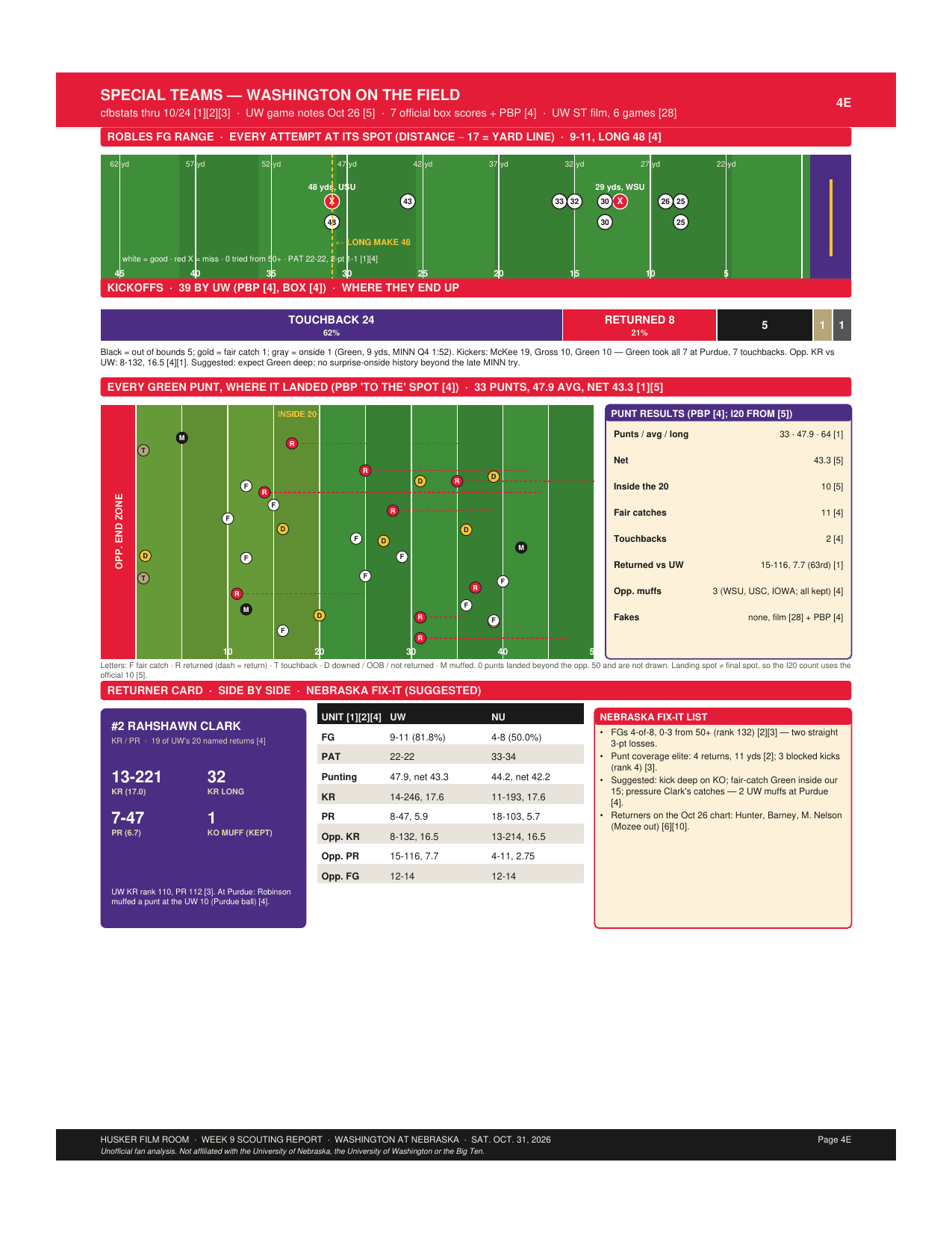 Special teams: Washington on the field