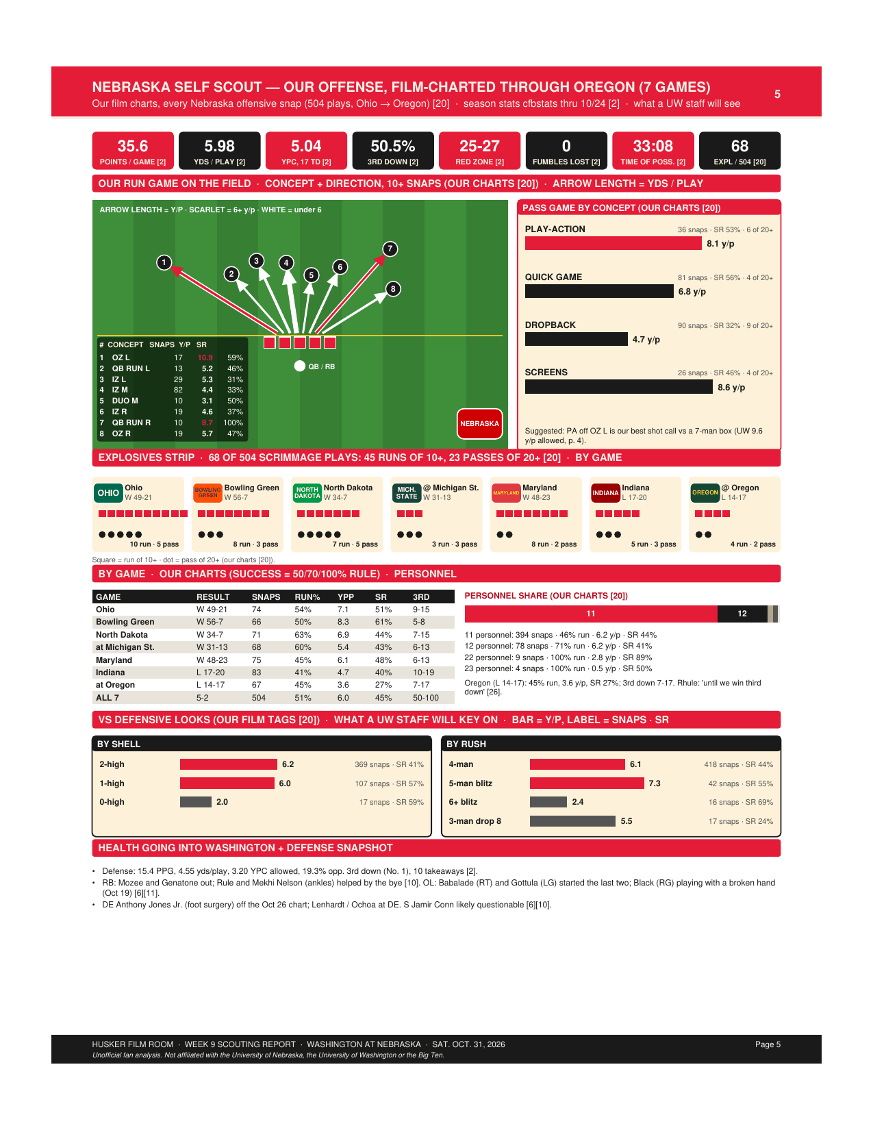 Nebraska self scout: our offense, film-charted through Oregon (7 games)