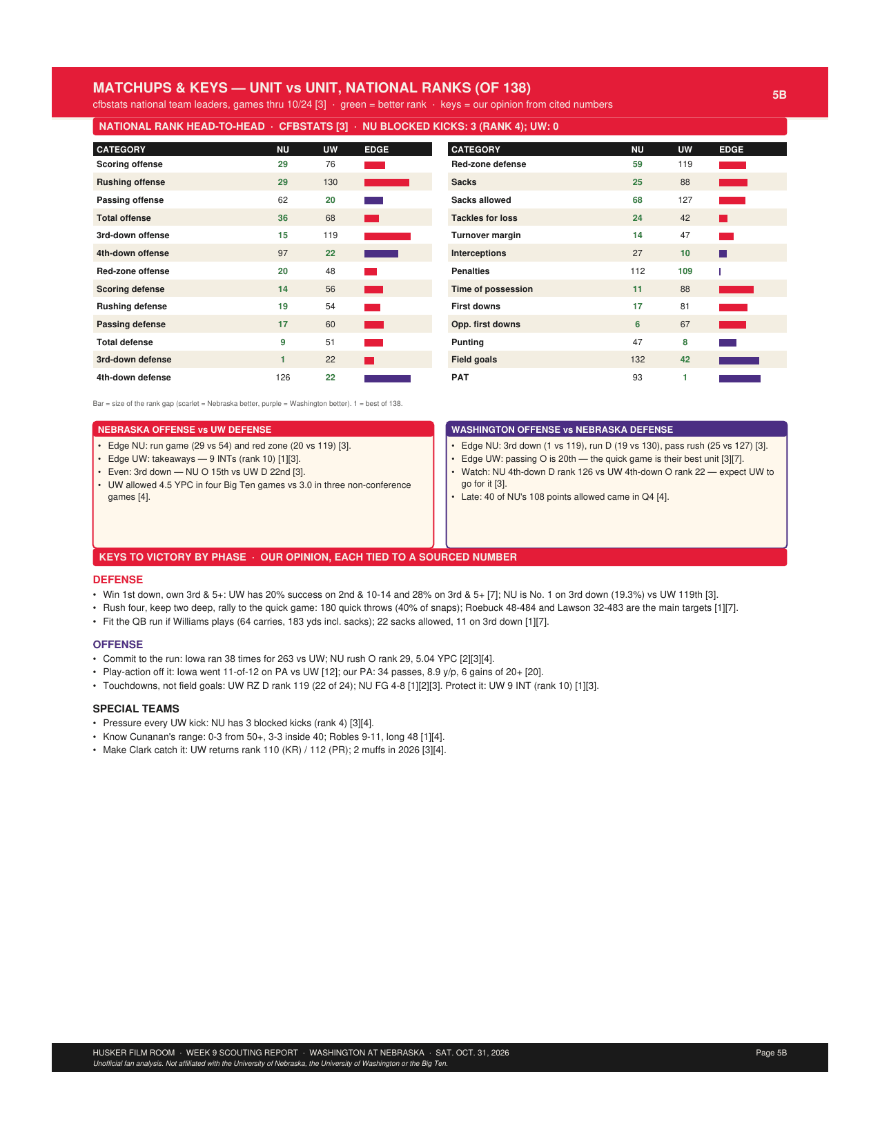 Matchups and keys: unit vs unit, national ranks (of 138)