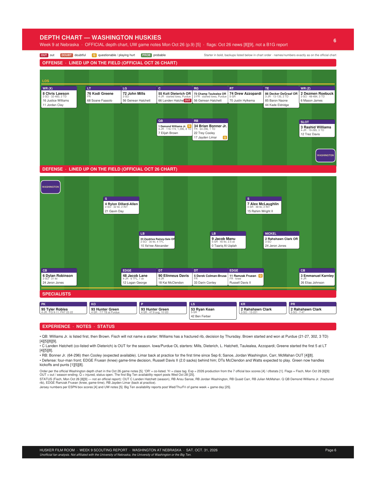 Depth chart: Washington Huskies