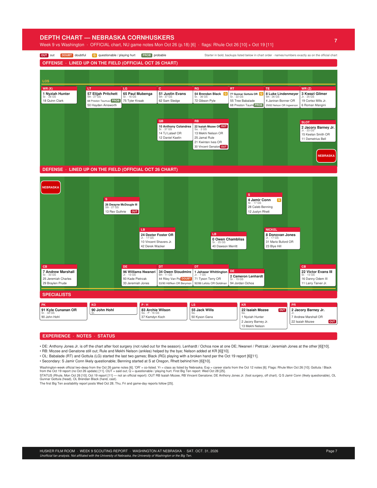 Depth chart: Nebraska Cornhuskers